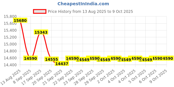 flipkart.com whirlpool 9.5 kg Semi Automatic Top Load Grey whirlpool Price History Graph from 13 Aug 2025 to 8 Oct 2025