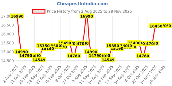 flipkart.com lg 9.5 kg Semi Automatic Top Load Grey, White lg Price History Graph from 2 Aug 2025 to 27 Nov 2025