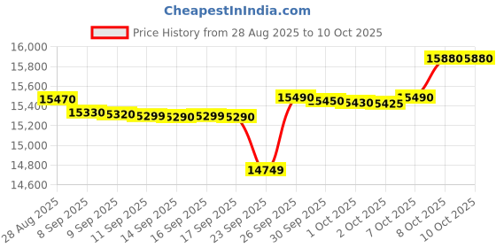 flipkart.com lg electronics 9.5 kg Semi Automatic Top Load Grey, White lg electronics Price History Graph from 28 Aug 2025 to 8 Oct 2025