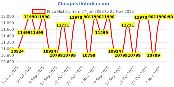 flipkart.com havells 95 L Desert Air Cooler havells Price History Graph from 27 Jun 2025 to 23 Nov 2025
