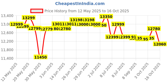 flipkart.com symphony 95 L Desert Air Cooler symphony Price History Graph from 12 May 2025 to 16 Oct 2025