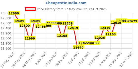 flipkart.com symphony ltd 95 L Desert Air Cooler symphony ltd Price History Graph from 17 May 2025 to 12 Oct 2025