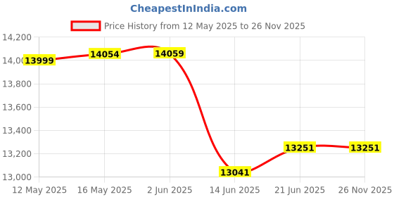 flipkart.com havells 95 L Desert Air Cooler havells Price History Graph from 12 May 2025 to 25 Nov 2025