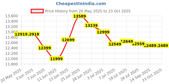 flipkart.com summercool 95 L Desert Air Cooler summercool Price History Graph from 20 May 2025 to 22 Oct 2025