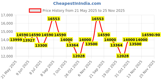 flipkart.com symphony 95 L Desert Air Cooler symphony Price History Graph from 21 May 2025 to 25 Nov 2025