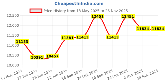 flipkart.com symphony 95 L Desert Air Cooler symphony Price History Graph from 13 May 2025 to 26 Nov 2025