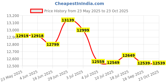 flipkart.com summercool 95 L Desert Air Cooler summercool Price History Graph from 23 May 2025 to 22 Oct 2025