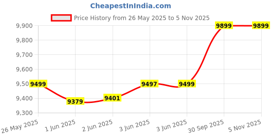 flipkart.com summercool 95 L Desert Air Cooler summercool Price History Graph from 26 May 2025 to 4 Nov 2025
