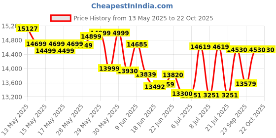 flipkart.com crompton 95 L Desert Air Cooler crompton Price History Graph from 13 May 2025 to 21 Oct 2025