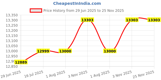 flipkart.com symphony 95 L Desert Air Cooler symphony Price History Graph from 29 Jun 2025 to 24 Nov 2025