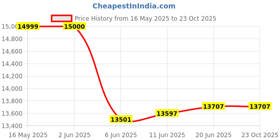 flipkart.com crompton 95 L Desert Air Cooler crompton Price History Graph from 16 May 2025 to 22 Oct 2025