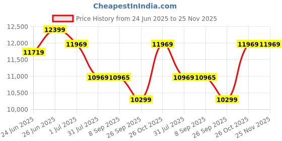 flipkart.com livpure 95 L Desert Air Cooler livpure Price History Graph from 24 Jun 2025 to 25 Nov 2025