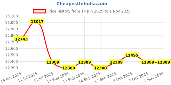 flipkart.com symphony 95 L Desert Air Cooler symphony Price History Graph from 14 Jun 2025 to 31 Oct 2025