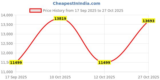 flipkart.com symphony 95 L Desert Air Cooler symphony Price History Graph from 17 Sep 2025 to 27 Oct 2025