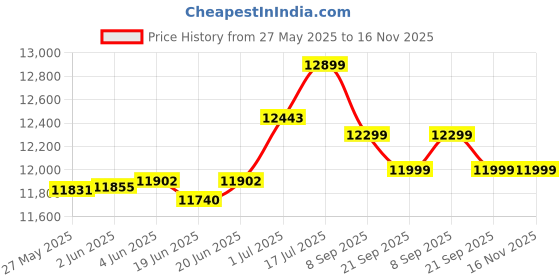 flipkart.com bajaj 95 L Room/Personal Air Cooler bajaj Price History Graph from 27 May 2025 to 16 Nov 2025