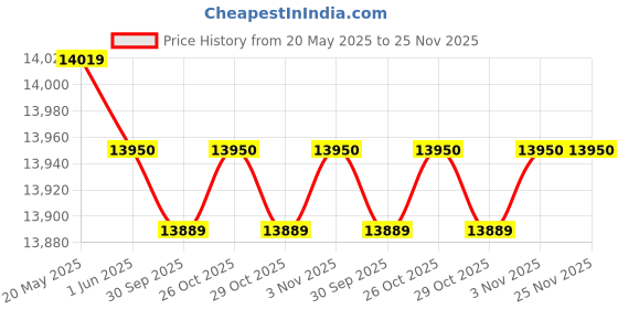 flipkart.com symphony 95 L Tower Air Cooler symphony Price History Graph from 20 May 2025 to 25 Nov 2025