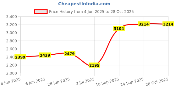 flipkart.com impulse 95 Litres Captain Waterproof Rucksack Trekking Hiking Camping Outdoor Camps Luggage Bags Tour Travel Backpack with Rain Cover Rucksack - 95 L impulse Price History Graph from 4 Jun 2025 to 28 Oct 2025