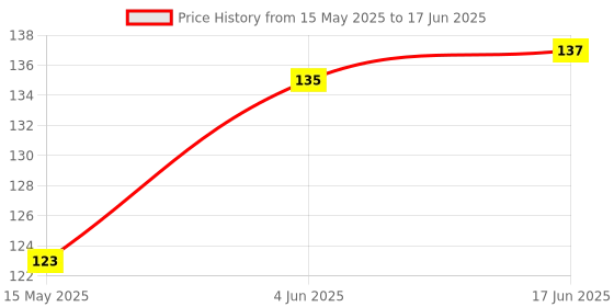 flipkart.com rmventures 95 ml Manual Ice Cream Maker rmventures Price History Graph from 15 May 2025 to 17 Jun 2025