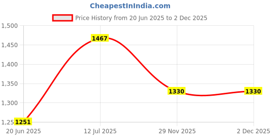 flipkart.com greenlife 9.5 X 15 FEET SQUARE SHADE NET Tent - For UV RESISTANT WITH 90% BLOCK SUNLIGHT, ROOFTOP, GARDEN ,BELCONY 4 SIDE CLIP greenlife Price History Graph from 20 Jun 2025 to 2 Dec 2025
