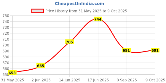 flipkart.com greenlife 9.5 X 16 FEET SQUARE SHADE NET Tent - For UV RESISTANT WITH 90% BLOCK SUNLIGHT, ROOFTOP, GARDEN ,BELCONY 4 SIDE CLIP greenlife Price History Graph from 31 May 2025 to 8 Oct 2025
