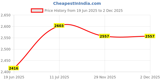 flipkart.com greenlife 9.5 X 20 FEET SQUARE SHADE NET Tent - For UV RESISTANT WITH 90% BLOCK SUNLIGHT, ROOFTOP, GARDEN ,BELCONY 4 SIDE CLIP greenlife Price History Graph from 19 Jun 2025 to 2 Dec 2025