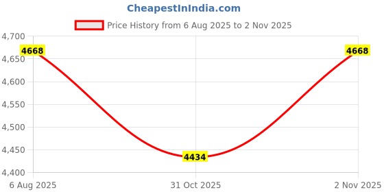 flipkart.com pan mac ( 9.50 CRT ) Lab Certificd Natural new Burma Ruby stone (maneik )100% Orginal Stone Ruby Ring pan mac Price History Graph from 6 Aug 2025 to 31 Oct 2025