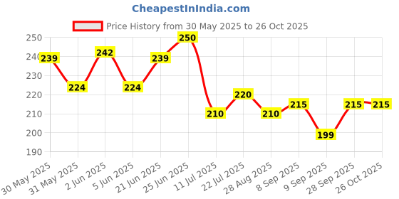 flipkart.com wisket 950 Gram White Asymmetrical Marbles/Pebbles for Decoration/Table Vase/Garden Polished Asymmetrical Marble Pebbles wisket Price History Graph from 30 May 2025 to 26 Oct 2025