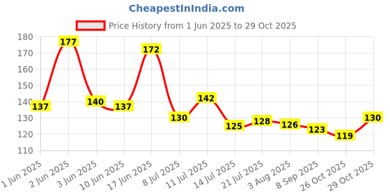 flipkart.com ddecora 950 ml chopper with 5 stainless steel blade, new handy quick XL DORI chopper Vegetable & Fruit Chopper ddecora Price History Graph from 1 Jun 2025 to 29 Oct 2025