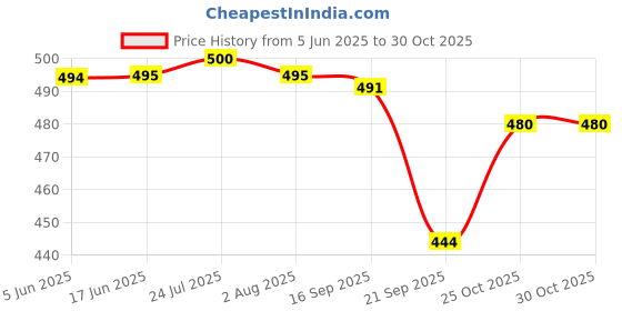flipkart.com aquasleri 950 ml Cooking Oil Dispenser Set aquasleri Price History Graph from 5 Jun 2025 to 29 Oct 2025