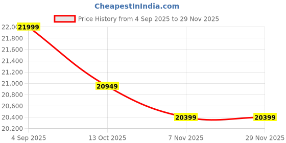 flipkart.com enerz 950 VA | 200 AH C20 Tall Tubular Battery With Pure Sine Wave Inverter enerz Price History Graph from 4 Sep 2025 to 28 Nov 2025