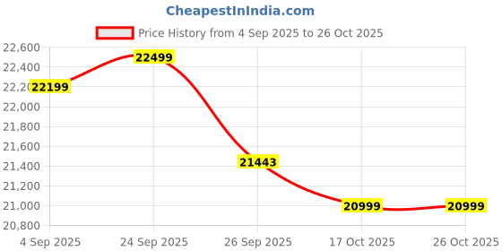 flipkart.com enerz 950 VA | 220 AH Tall Tubular C20 Battery and Inverter | Pure Sine Wave Inverter enerz Price History Graph from 4 Sep 2025 to 26 Oct 2025