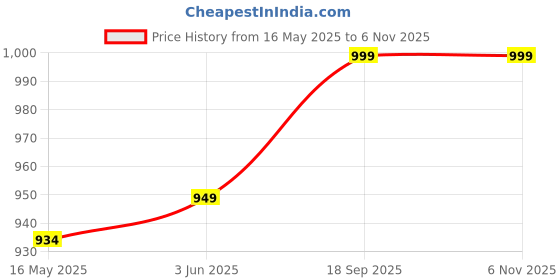 flipkart.com jockey 9500 Super Combed Cotton Rich Men Solid Grey Track Pants jockey Price History Graph from 16 May 2025 to 4 Nov 2025