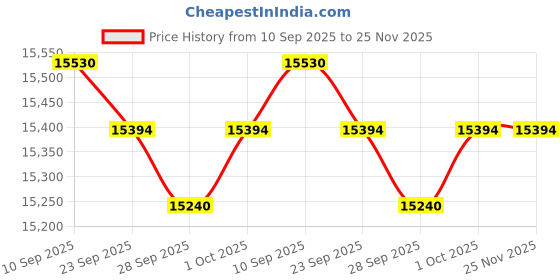 flipkart.com amaron 950va with 135 AH Tubular Inverter Battery amaron Price History Graph from 10 Sep 2025 to 24 Nov 2025