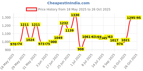 flipkart.com jakmister 950W-100% copper + 6 M Extension Wire / Dust Cleaner Forward Curved Air Blower jakmister Price History Graph from 18 May 2025 to 24 Oct 2025