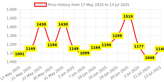 flipkart.com jakmister 950W + 20 FEET Extension Wire -Variable[ +- ] Speed No- Vibration Forward Curved Hi-Powered Blower jakmister Price History Graph from 17 May 2025 to 13 Jul 2025