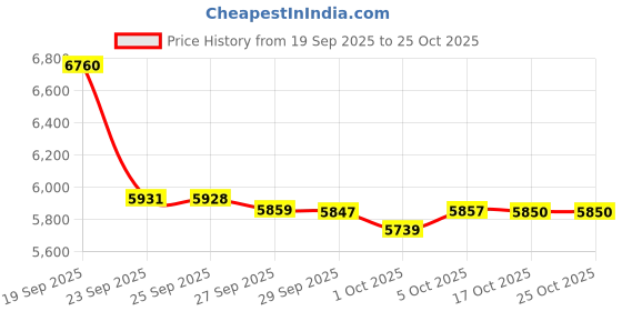 flipkart.com liqui moly 9511 Toptec 4100 5W40 5L Synthetic Blend Engine Oil liqui moly Price History Graph from 19 Sep 2025 to 25 Oct 2025