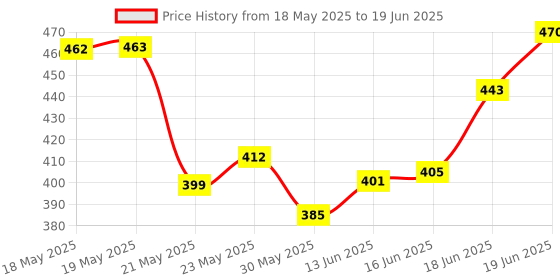 flipkart.com vinskep 9524 Desk Calculator, Mechanical Switch Calculator,10 Digits Desk LCD Calculator BasicCalculator vinskep Price History Graph from 18 May 2025 to 19 Jun 2025