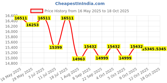 flipkart.com ozone 95.4 Ltrs Digital Locker for Cash, Jewellery and Documents | Black Safe Locker ozone Price History Graph from 16 May 2025 to 12 Oct 2025