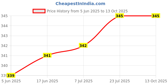 flipkart.com satgur engineers 9.5+4 MFD 440 VAC CAPACITOR FOR SEMI AUTOMATIC WASHING MACHINE Electrolytic Capacitor satgur engineers Price History Graph from 5 Jun 2025 to 12 Oct 2025