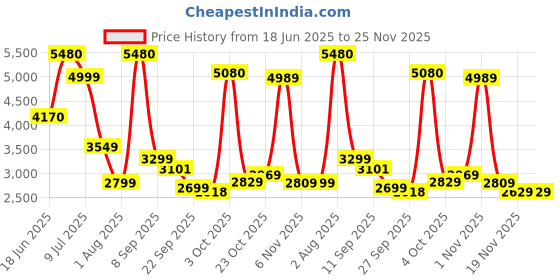 flipkart.com makita 9553NB Angle Grinder makita Price History Graph from 18 Jun 2025 to 24 Nov 2025