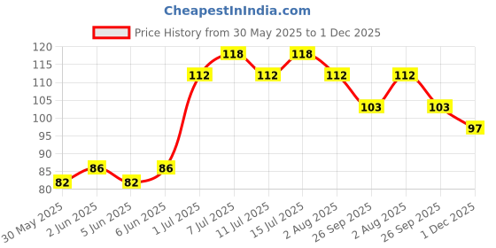 flipkart.com blessing pet product 9555836001 Pet Seat Belt blessing pet product Price History Graph from 30 May 2025 to 1 Dec 2025