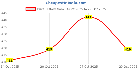 flipkart.com gitesh 956210 Gradient Desktop Calculator Big Buttons, Aesthetic Calculator For Office, School Basic Calculator gitesh Price History Graph from 14 Oct 2025 to 29 Oct 2025
