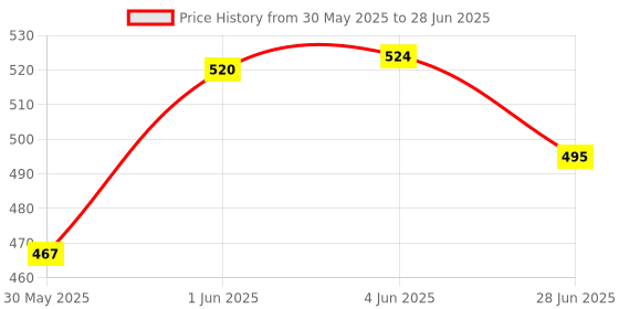 flipkart.com gokich 95623 Desktop Calculator - Simple Basic Desktop Calculator for Business Office Supplie Basic Calculator gokich Price History Graph from 30 May 2025 to 28 Jun 2025