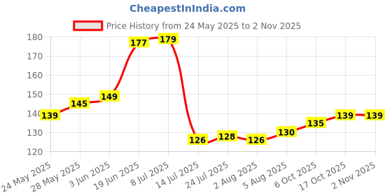 flipkart.com khaana packaging 95mm Belcha Spoon, Mini Taster Spoon, Pastry Spoon, Eco Friendly Bio degradable Disposable Wooden Ice-cream Spoon Set khaana packaging Price History Graph from 24 May 2025 to 2 Nov 2025