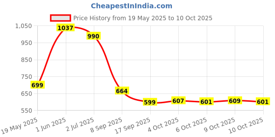 flipkart.com inditrust 95mm Earth Auger Drill Bit for Planting & etc. Auger Drill inditrust Price History Graph from 19 May 2025 to 9 Oct 2025