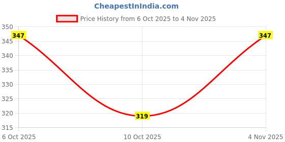 flipkart.com decor sparks 95Pcs Purple Theme Birthday Decoration Combo with 3d Butterfly & Balloons decor sparks Price History Graph from 6 Oct 2025 to 4 Nov 2025