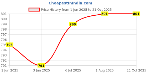 flipkart.com stardeep 95W Nano 8.0 LED Light Belt 4.5amp.Battery Charger with Fuse Control Torch stardeep Price History Graph from 1 Jun 2025 to 21 Oct 2025