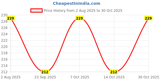 flipkart.com shavin 96 cm (3 ft) PVC Transparent Window Curtain Single Curtain shavin Price History Graph from 2 Aug 2025 to 30 Oct 2025