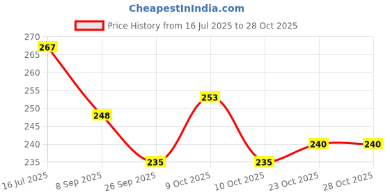 flipkart.com kalstar 96 cm Accelerator Cable kalstar Price History Graph from 16 Jul 2025 to 28 Oct 2025
