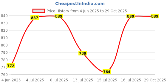 flipkart.com payflip 9.6 inches Diameter Microwave Oven Replacement Turntable/Rotating/Baking Glass Tray/Plate with Flat Bottom (Transparent) Fiber Glass Microwave Turntable Plate With Triple Arm Roller Complete Set Fiber Glass, Plastic Microwave Turntable Plate payflip Price History Graph from 4 Jun 2025 to 29 Oct 2025